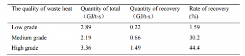 Zdroj: Analytical Research on Waste Heat Recovery and Utilization of China’s Iron & Steel Industry
