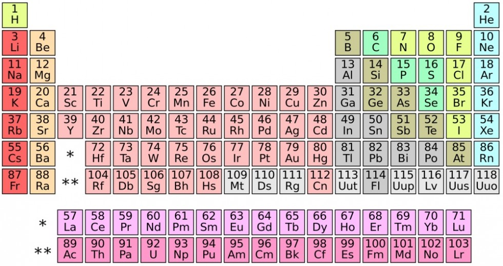 periodická tabulka